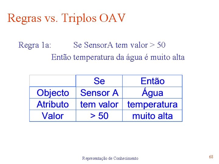 Regras vs. Triplos OAV Regra 1 a: Se Sensor. A tem valor > 50