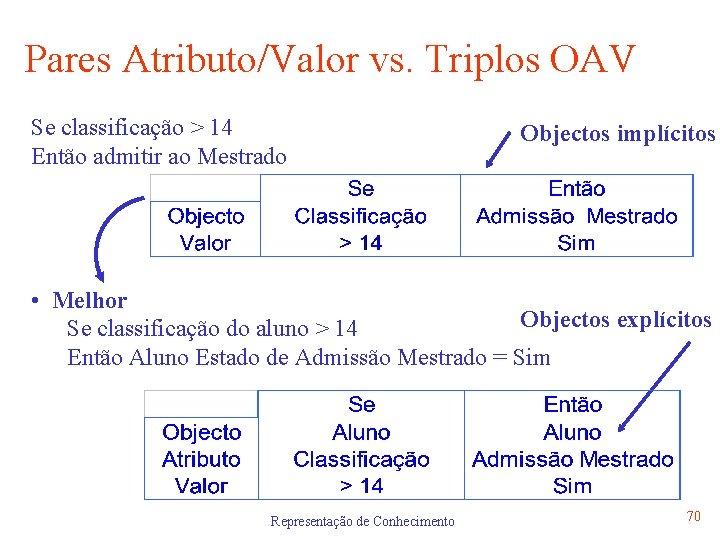 Pares Atributo/Valor vs. Triplos OAV Se classificação > 14 Então admitir ao Mestrado Objectos