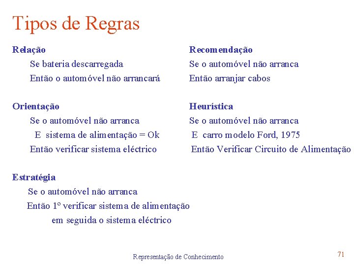 Tipos de Regras Relação Se bateria descarregada Então o automóvel não arrancará Recomendação Se