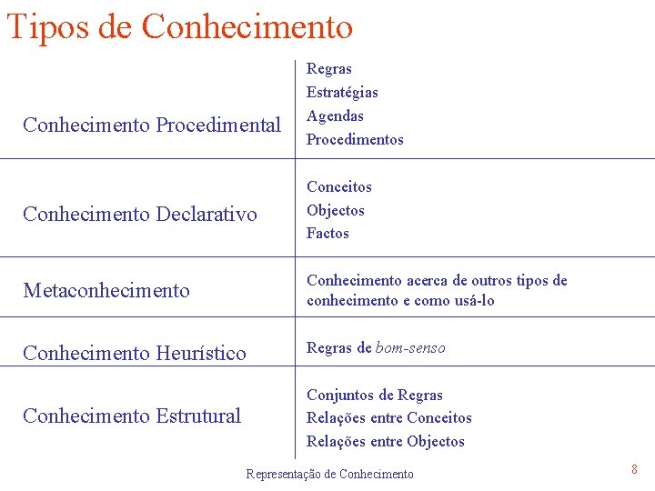 Tipos de Conhecimento Procedimental Regras Estratégias Agendas Procedimentos Conhecimento Declarativo Conceitos Objectos Factos Metaconhecimento