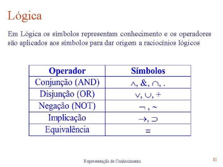 Lógica Em Lógica os símbolos representam conhecimento e os operadores são aplicados aos símbolos