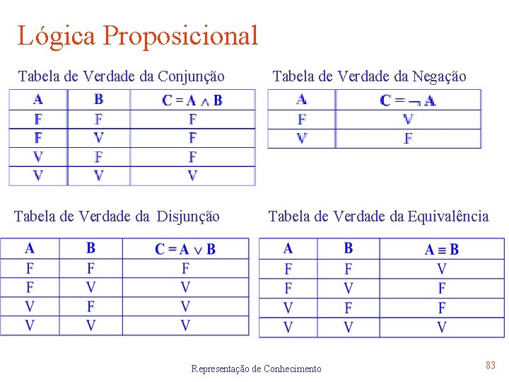 Lógica Proposicional Tabela de Verdade da Conjunção Tabela de Verdade da Negação Tabela de