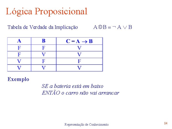 Lógica Proposicional Tabela de Verdade da Implicação A B ¬ A B Exemplo SE
