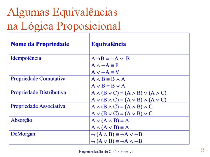 Algumas Equivalências na Lógica Proposicional Representação de Conhecimento 85 