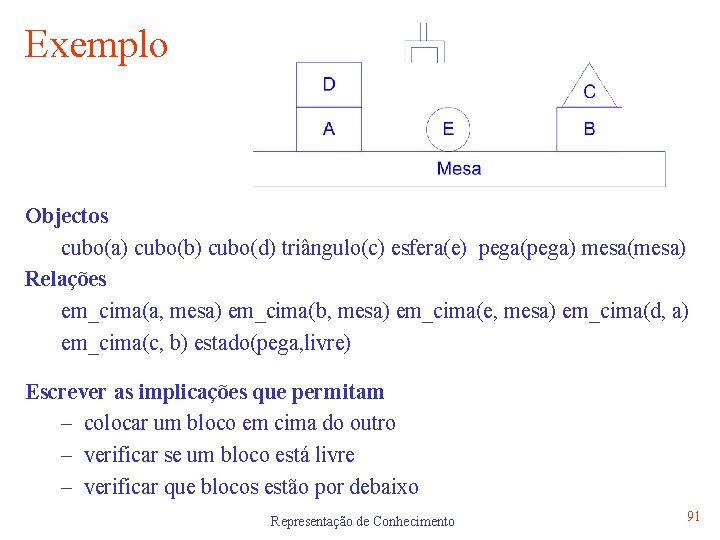 Exemplo Objectos cubo(a) cubo(b) cubo(d) triângulo(c) esfera(e) pega(pega) mesa(mesa) Relações em_cima(a, mesa) em_cima(b, mesa)