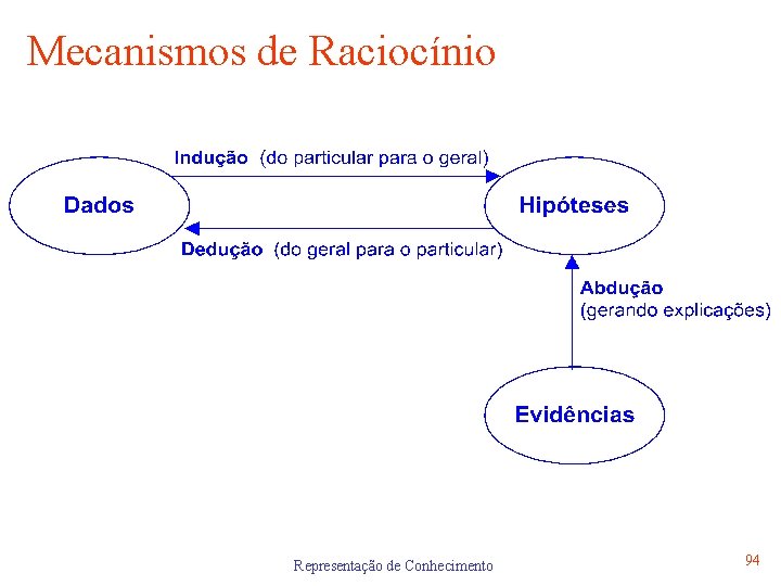 Mecanismos de Raciocínio Representação de Conhecimento 94 