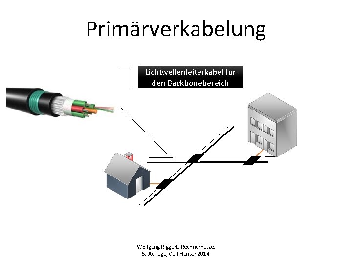 Primärverkabelung Lichtwellenleiterkabel für den Backbonebereich Wolfgang Riggert, Rechnernetze, 5. Auflage, Carl Hanser 2014 