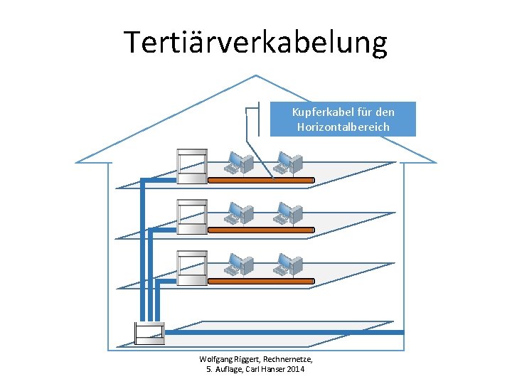Tertiärverkabelung Kupferkabel für den Horizontalbereich Wolfgang Riggert, Rechnernetze, 5. Auflage, Carl Hanser 2014 Tertiärverkabelung Kupferkabel für den Horizontalbereich Wolfgang Riggert, Rechnernetze, 5. Auflage, Carl Hanser 2014