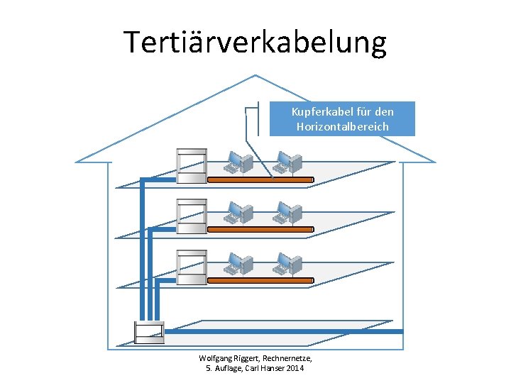 Tertiärverkabelung Kupferkabel für den Horizontalbereich Wolfgang Riggert, Rechnernetze, 5. Auflage, Carl Hanser 2014 