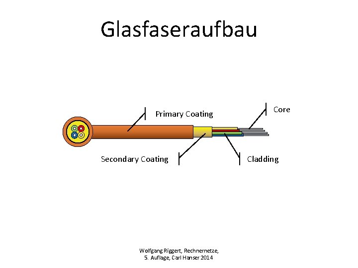 Glasfaseraufbau Primary Coating Secondary Coating Wolfgang Riggert, Rechnernetze, 5. Auflage, Carl Hanser 2014 Core