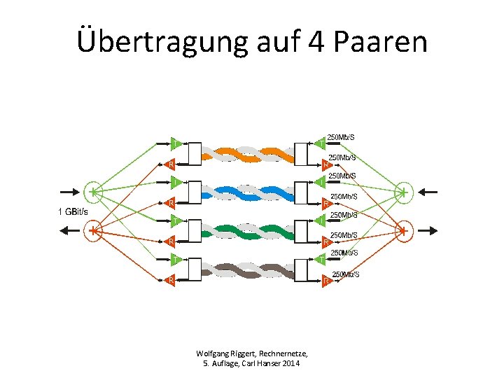 Übertragung auf 4 Paaren Wolfgang Riggert, Rechnernetze, 5. Auflage, Carl Hanser 2014 