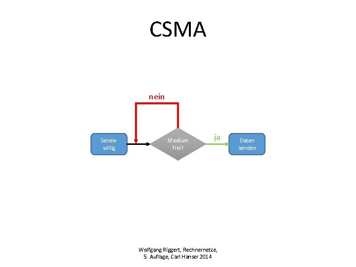 CSMA nein Sendewillig Medium frei? ja Wolfgang Riggert, Rechnernetze, 5. Auflage, Carl Hanser 2014 CSMA nein Sendewillig Medium frei? ja Wolfgang Riggert, Rechnernetze, 5. Auflage, Carl Hanser 2014