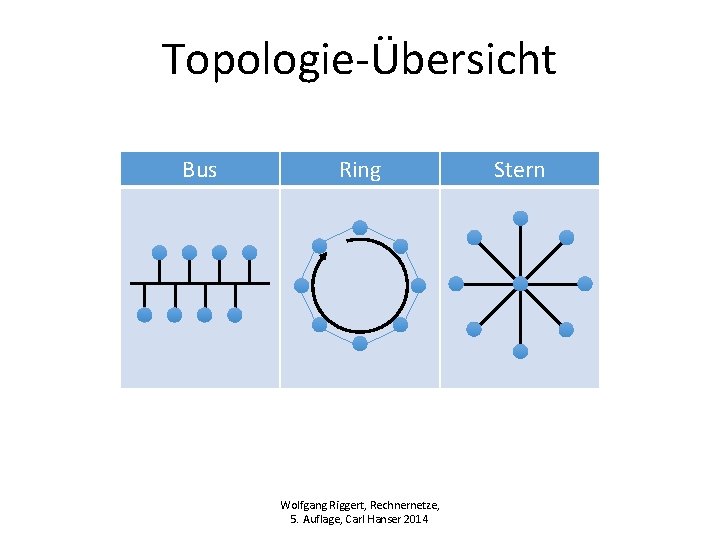 Topologie-Übersicht Bus Ring Wolfgang Riggert, Rechnernetze, 5. Auflage, Carl Hanser 2014 Stern Topologie-Übersicht Bus Ring Wolfgang Riggert, Rechnernetze, 5. Auflage, Carl Hanser 2014 Stern