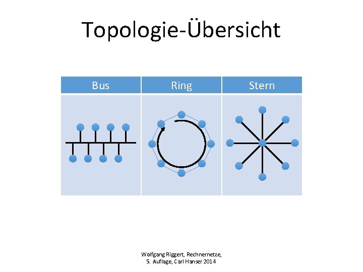 Topologie-Übersicht Bus Ring Wolfgang Riggert, Rechnernetze, 5. Auflage, Carl Hanser 2014 Stern 