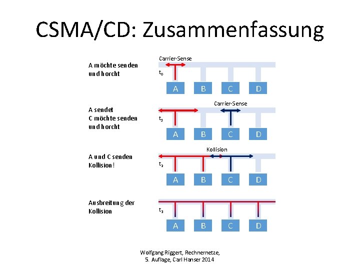 CSMA/CD: Zusammenfassung A möchte senden und horcht Carrier-Sense t 0 A A sendet C