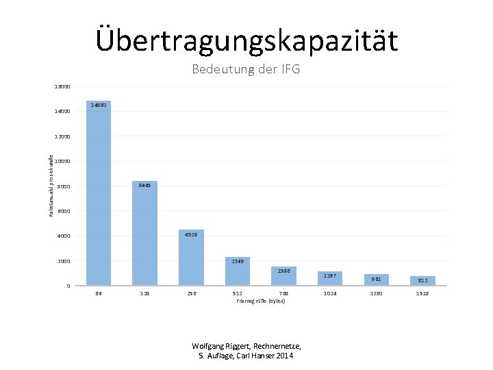 Übertragungskapazität Bedeutung der IFG 16000 14880 Paketanzahl pro sekunde 12000 10000 8445 8000 6000