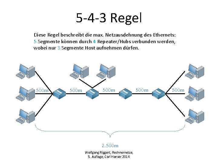 5 -4 -3 Regel Diese Regel beschreibt die max. Netzausdehnung des Ethernets: 5 Segmente 5 -4 -3 Regel Diese Regel beschreibt die max. Netzausdehnung des Ethernets: 5 Segmente