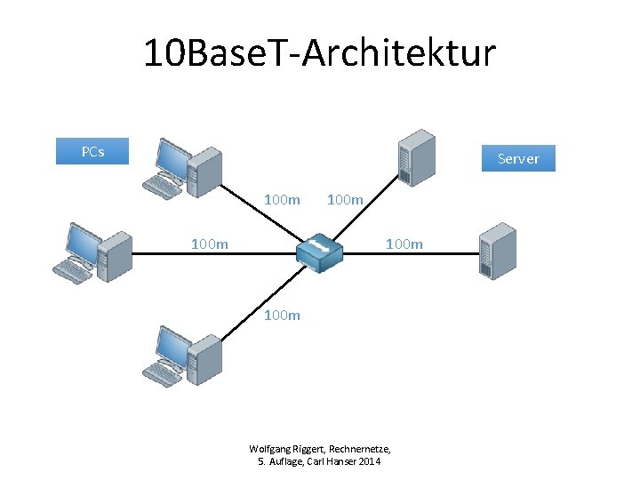 10 Base. T-Architektur PCs Server 100 m 100 m Wolfgang Riggert, Rechnernetze, 5. Auflage, 10 Base. T-Architektur PCs Server 100 m 100 m Wolfgang Riggert, Rechnernetze, 5. Auflage,