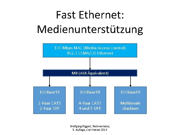 Fast Ethernet: Medienunterstützung 100 Mbps MAC (Media Access Control) 802. 3 CSMA/CD Ethernet MII Fast Ethernet: Medienunterstützung 100 Mbps MAC (Media Access Control) 802. 3 CSMA/CD Ethernet MII