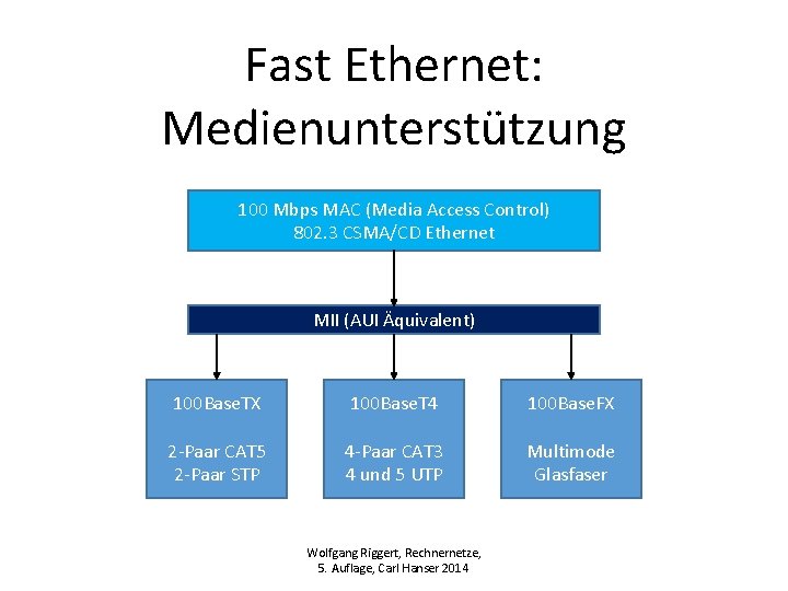 Fast Ethernet: Medienunterstützung 100 Mbps MAC (Media Access Control) 802. 3 CSMA/CD Ethernet MII