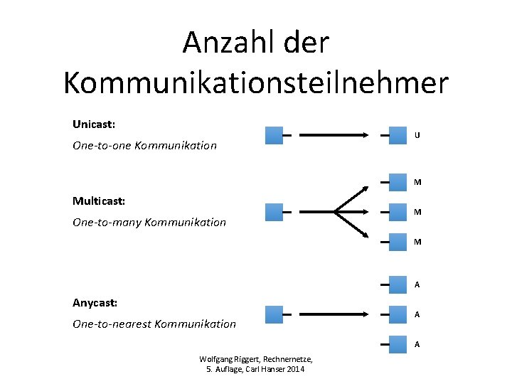 Anzahl der Kommunikationsteilnehmer Unicast: One-to-one Kommunikation U M Multicast: One-to-many Kommunikation M M A