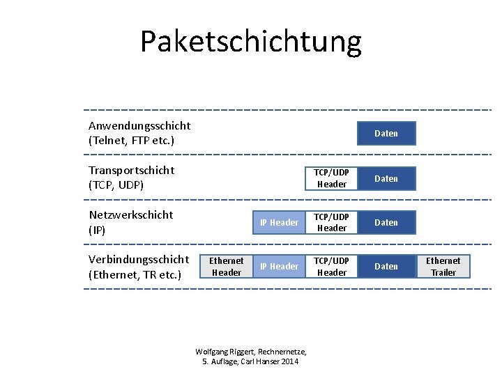 Paketschichtung Anwendungsschicht (Telnet, FTP etc. ) Daten Transportschicht (TCP, UDP) Netzwerkschicht (IP) Verbindungsschicht (Ethernet,