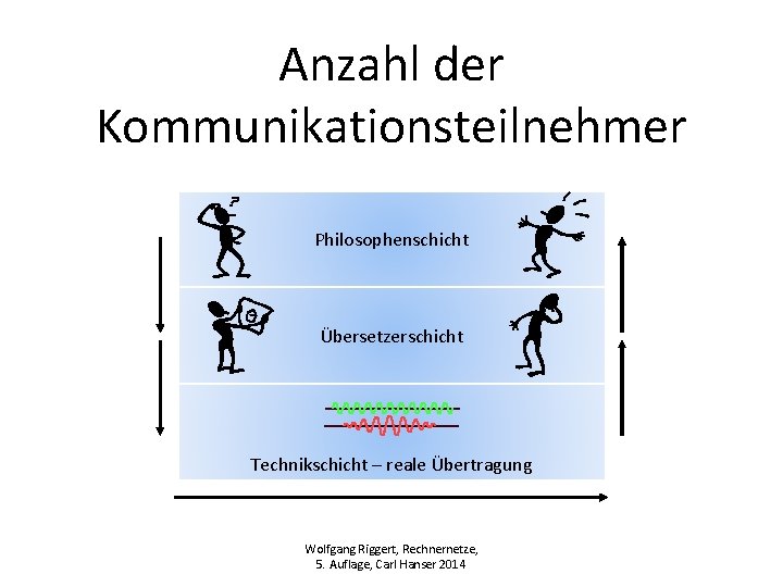 Anzahl der Kommunikationsteilnehmer Philosophenschicht Übersetzerschicht Technikschicht – reale Übertragung Wolfgang Riggert, Rechnernetze, 5. Auflage,