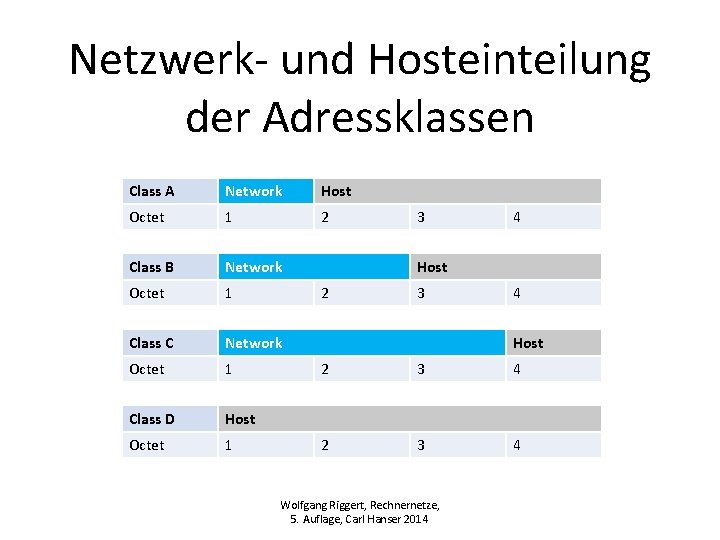 Netzwerk- und Hosteinteilung der Adressklassen Class A Network Host Octet 1 2 Class B Netzwerk- und Hosteinteilung der Adressklassen Class A Network Host Octet 1 2 Class B