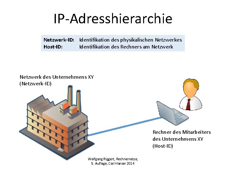IP-Adresshierarchie Netzwerk-ID: Identifikation des physikalischen Netzwerkes Host-ID: Identifikation des Rechners am Netzwerk des Unternehmens IP-Adresshierarchie Netzwerk-ID: Identifikation des physikalischen Netzwerkes Host-ID: Identifikation des Rechners am Netzwerk des Unternehmens