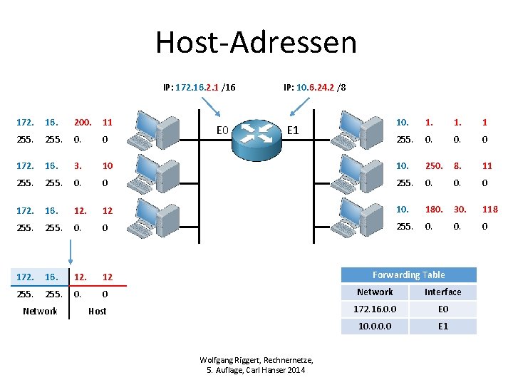 Host-Adressen IP: 172. 16. 2. 1 /16 172. 16. 200. 11 255. 0. 0