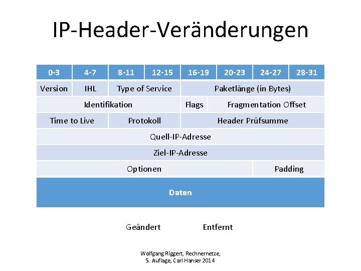 IP-Header-Veränderungen 0 -3 4 -7 8 -11 12 -15 Version IHL Type of Service IP-Header-Veränderungen 0 -3 4 -7 8 -11 12 -15 Version IHL Type of Service