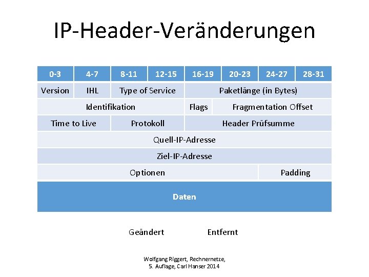 IP-Header-Veränderungen 0 -3 4 -7 8 -11 12 -15 Version IHL Type of Service