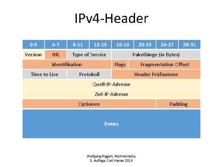 IPv 4 -Header 0 -3 4 -7 8 -11 12 -15 Version IHL Type