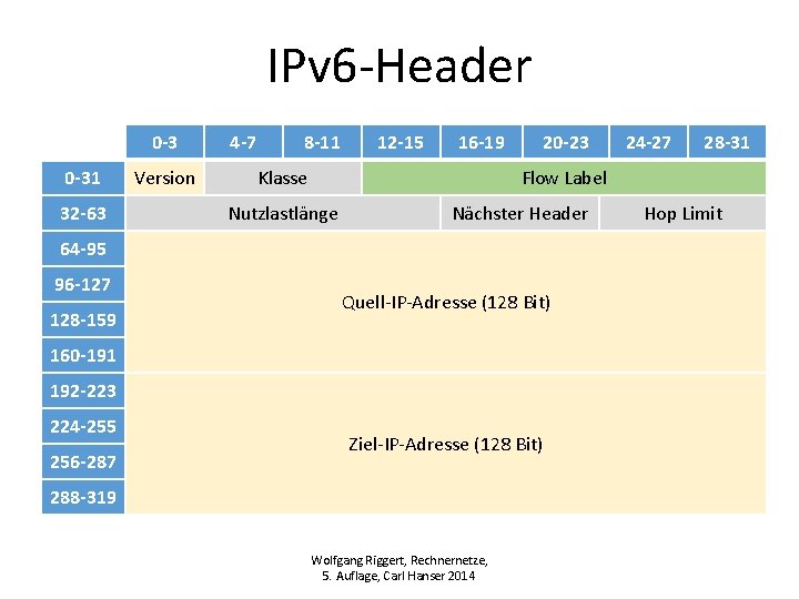 IPv 6 -Header 0 -31 32 -63 Version 4 -7 8 -11 12 -15