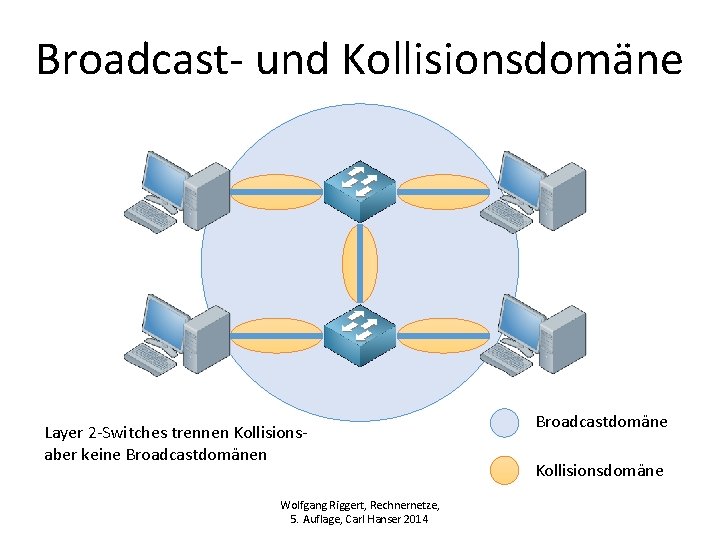 Broadcast- und Kollisionsdomäne Layer 2 -Switches trennen Kollisionsaber keine Broadcastdomänen Wolfgang Riggert, Rechnernetze, 5.