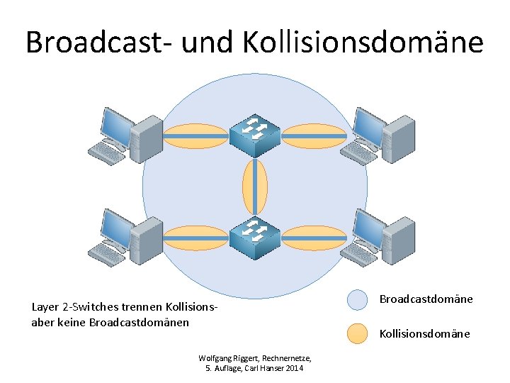 Broadcast- und Kollisionsdomäne Layer 2 -Switches trennen Kollisionsaber keine Broadcastdomänen Wolfgang Riggert, Rechnernetze, 5. Broadcast- und Kollisionsdomäne Layer 2 -Switches trennen Kollisionsaber keine Broadcastdomänen Wolfgang Riggert, Rechnernetze, 5.