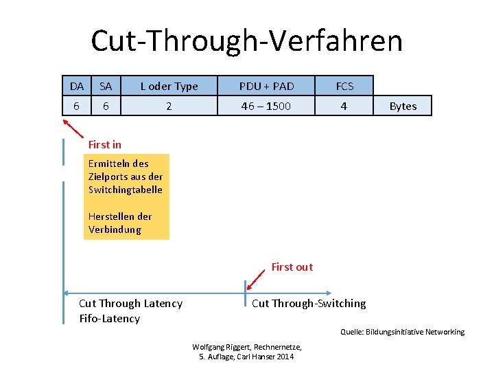 Cut-Through-Verfahren DA SA L oder Type PDU + PAD FCS 6 6 2 46