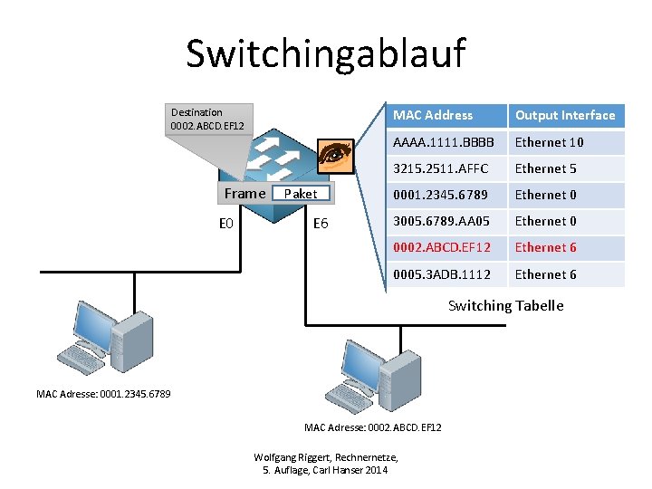 Switchingablauf Destination 0002. ABCD. EF 12 Frame E 0 Paket E 6 MAC Address Switchingablauf Destination 0002. ABCD. EF 12 Frame E 0 Paket E 6 MAC Address