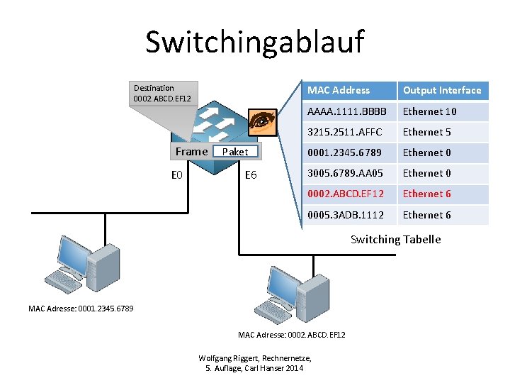 Switchingablauf Destination 0002. ABCD. EF 12 Frame E 0 Paket E 6 MAC Address