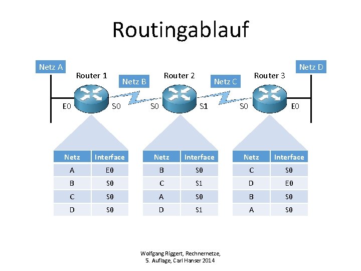 Routingablauf Netz A Router 1 E 0 Router 2 Netz B S 0 Router Routingablauf Netz A Router 1 E 0 Router 2 Netz B S 0 Router