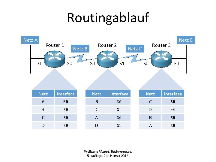 Routingablauf Netz A Router 1 E 0 Router 2 Netz B S 0 Router