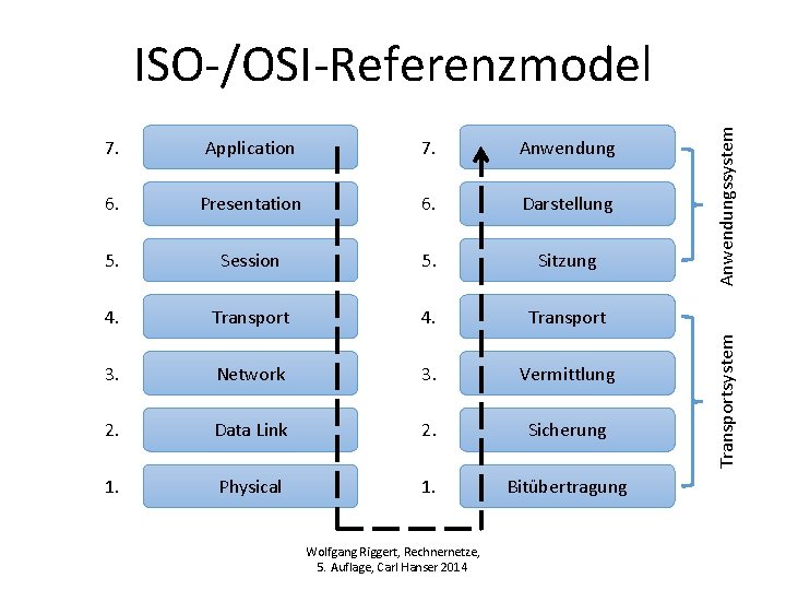 Application 7. Anwendung 6. Presentation 6. Darstellung 5. Session 5. Sitzung 4. Transport 3.