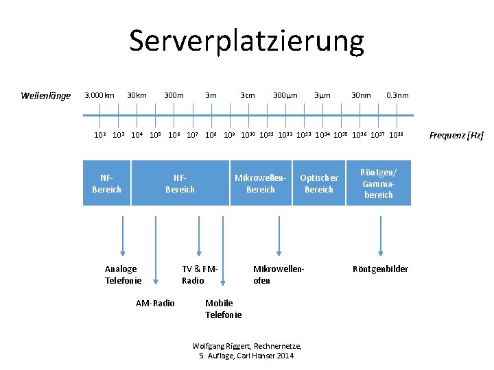 Serverplatzierung Wellenlänge 3. 000 km 300 m 3 m 3 cm 300µm 30 nm