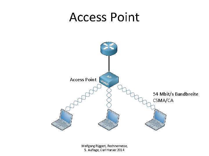 Access Point 54 Mbit/s Bandbreite CSMA/CA Wolfgang Riggert, Rechnernetze, 5. Auflage, Carl Hanser 2014 Access Point 54 Mbit/s Bandbreite CSMA/CA Wolfgang Riggert, Rechnernetze, 5. Auflage, Carl Hanser 2014