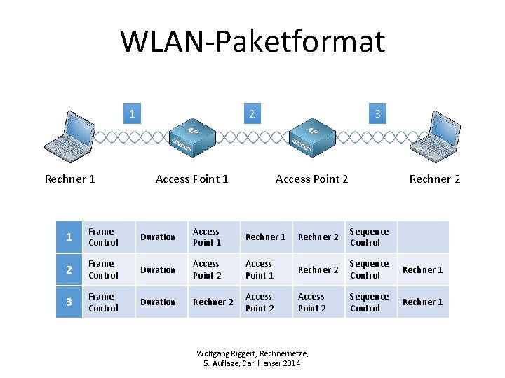 WLAN-Paketformat 1 Rechner 1 2 Access Point 1 3 Access Point 2 Rechner 2 WLAN-Paketformat 1 Rechner 1 2 Access Point 1 3 Access Point 2 Rechner 2