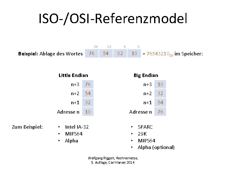 ISO-/OSI-Referenzmodel 24 76 Beispiel: Ablage des Wortes 16 54 8 32 0 10 =