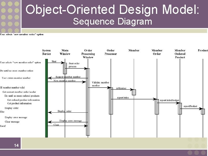 Object-Oriented Design Model: Sequence Diagram 14 Object-Oriented Design Model: Sequence Diagram 14