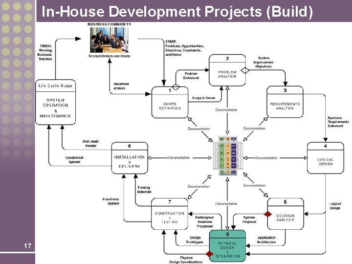 In-House Development Projects (Build) 17 In-House Development Projects (Build) 17
