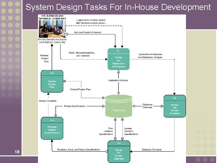 System Design Tasks For In-House Development 18 System Design Tasks For In-House Development 18