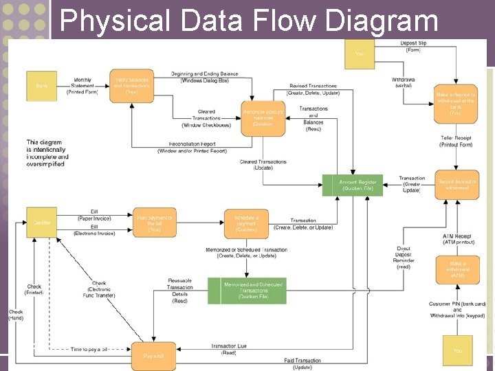 Physical Data Flow Diagram 20 Physical Data Flow Diagram 20
